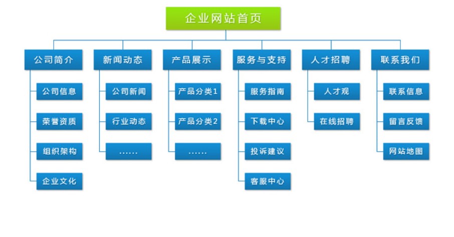 企业展示网站常用的栏目规划